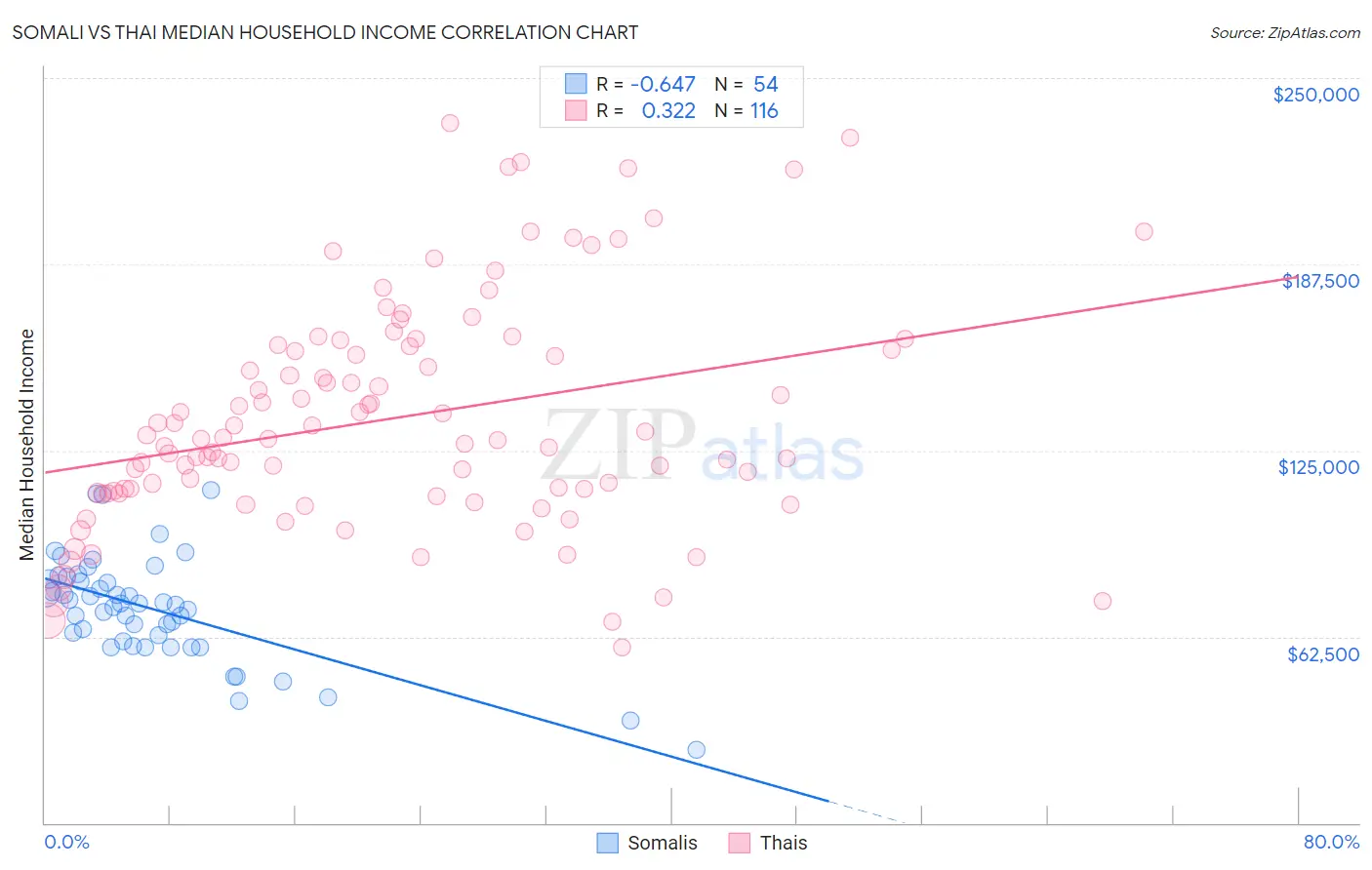 Somali vs Thai Median Household Income