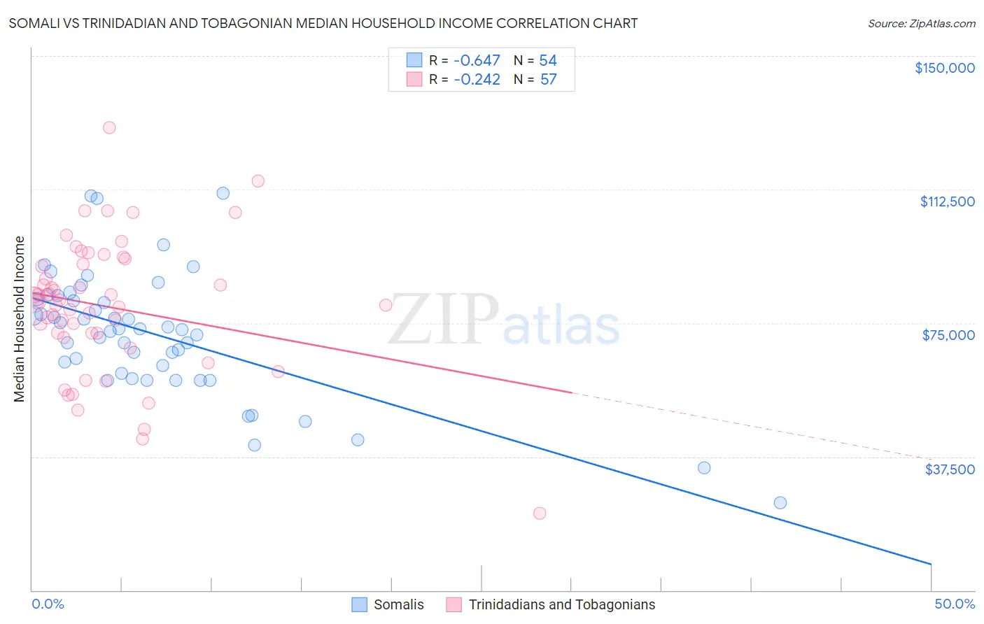 Somali vs Trinidadian and Tobagonian Median Household Income