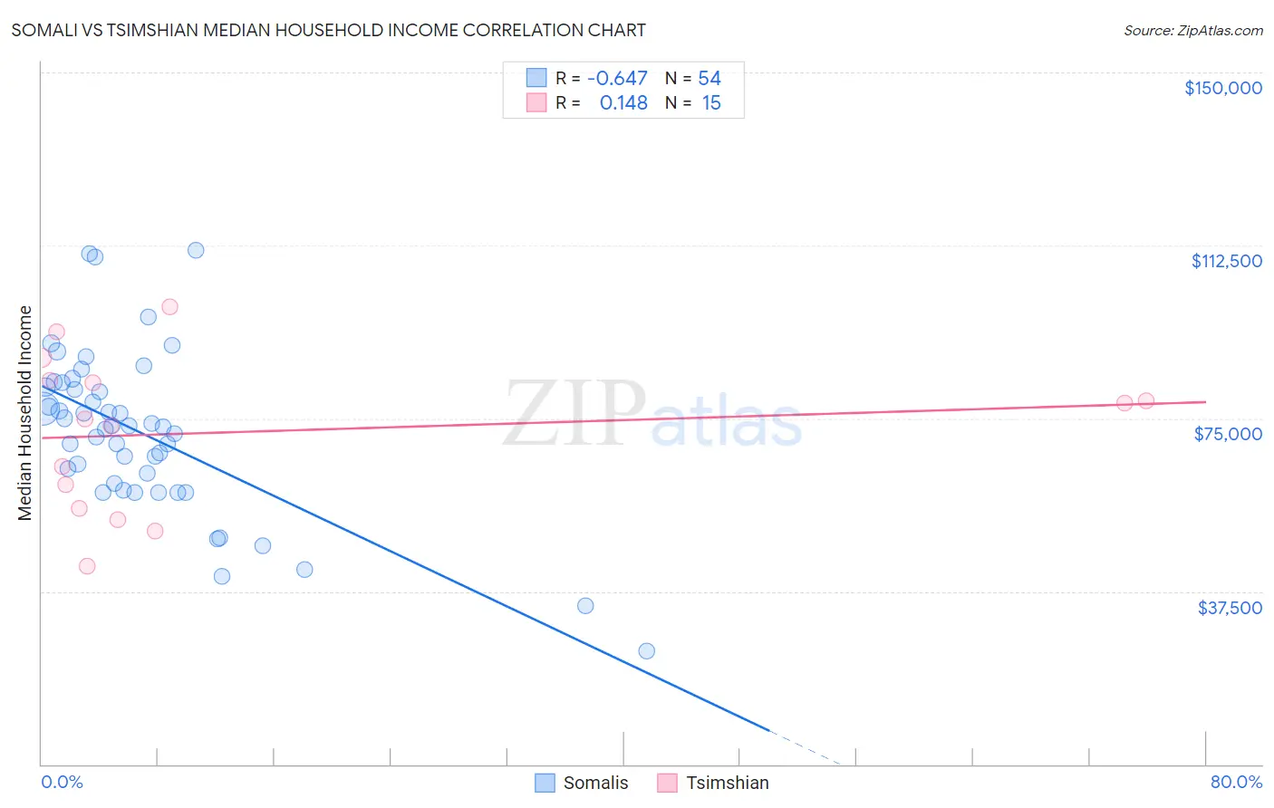 Somali vs Tsimshian Median Household Income