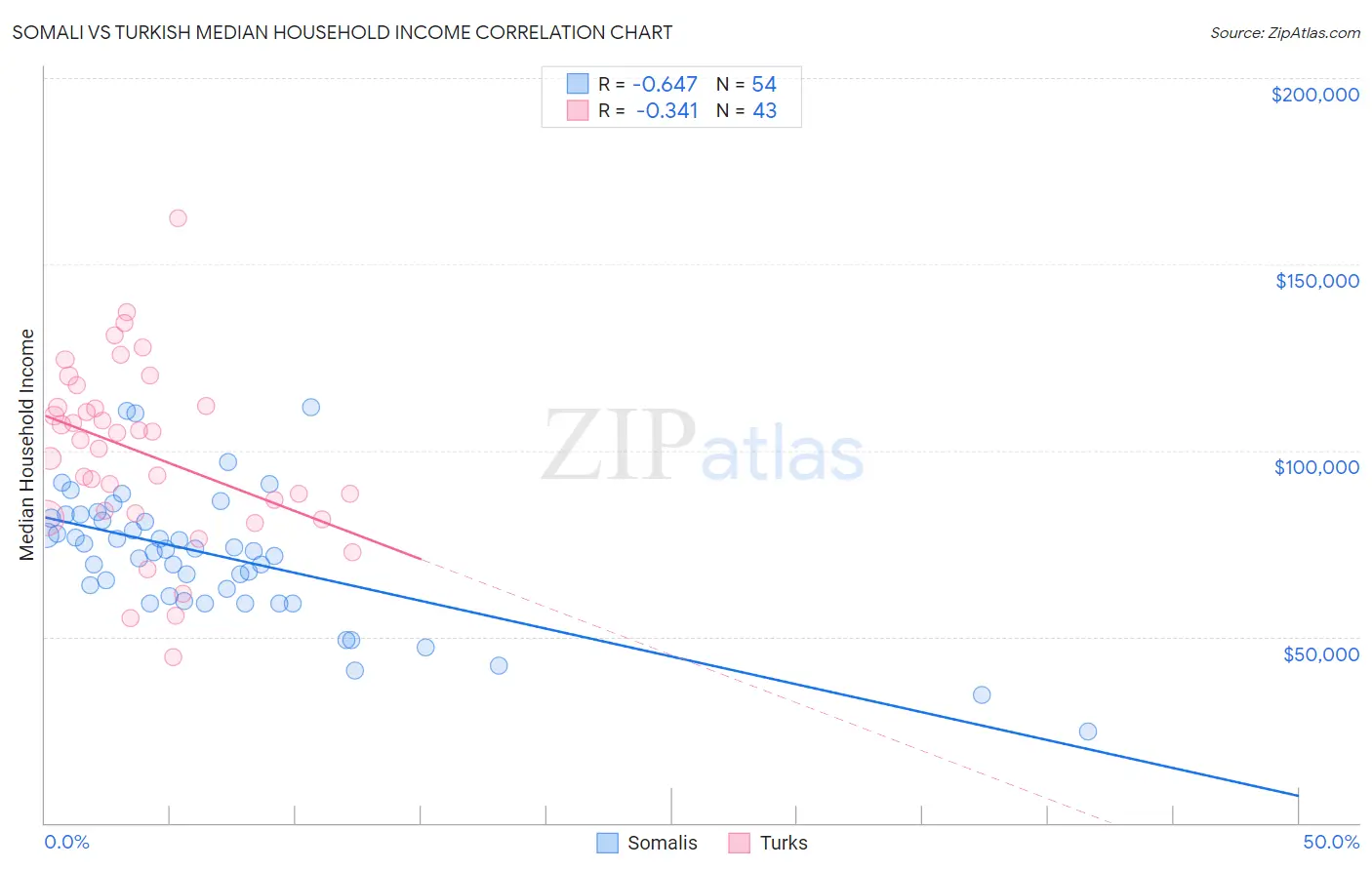 Somali vs Turkish Median Household Income