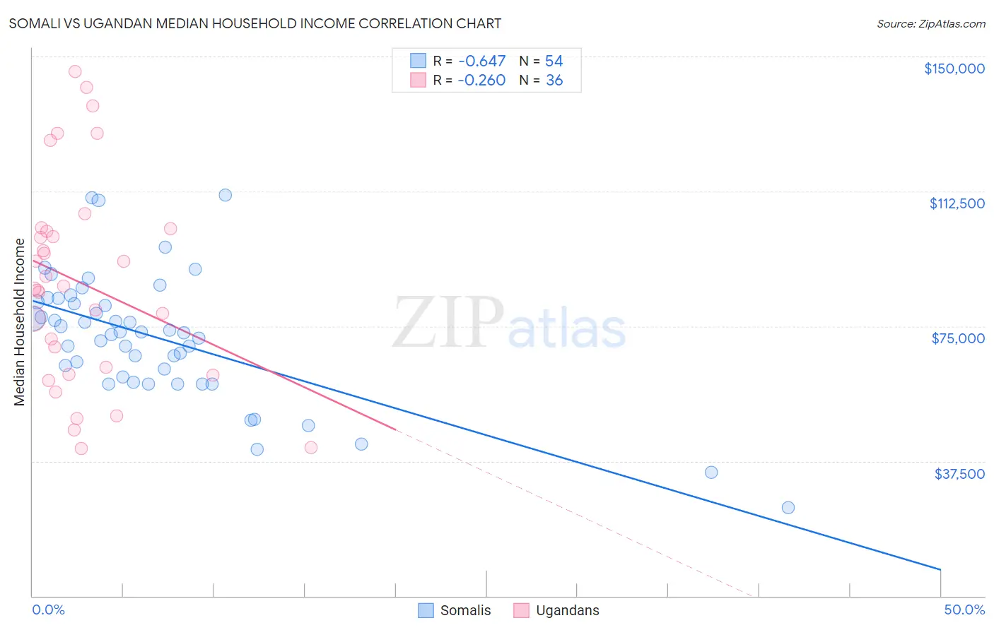 Somali vs Ugandan Median Household Income