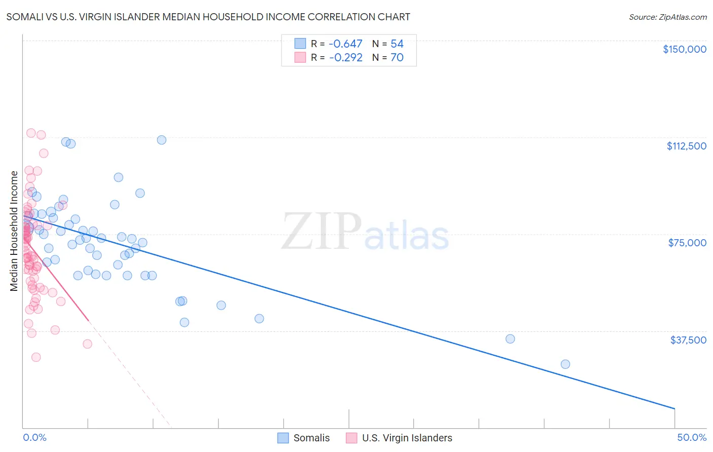 Somali vs U.S. Virgin Islander Median Household Income
