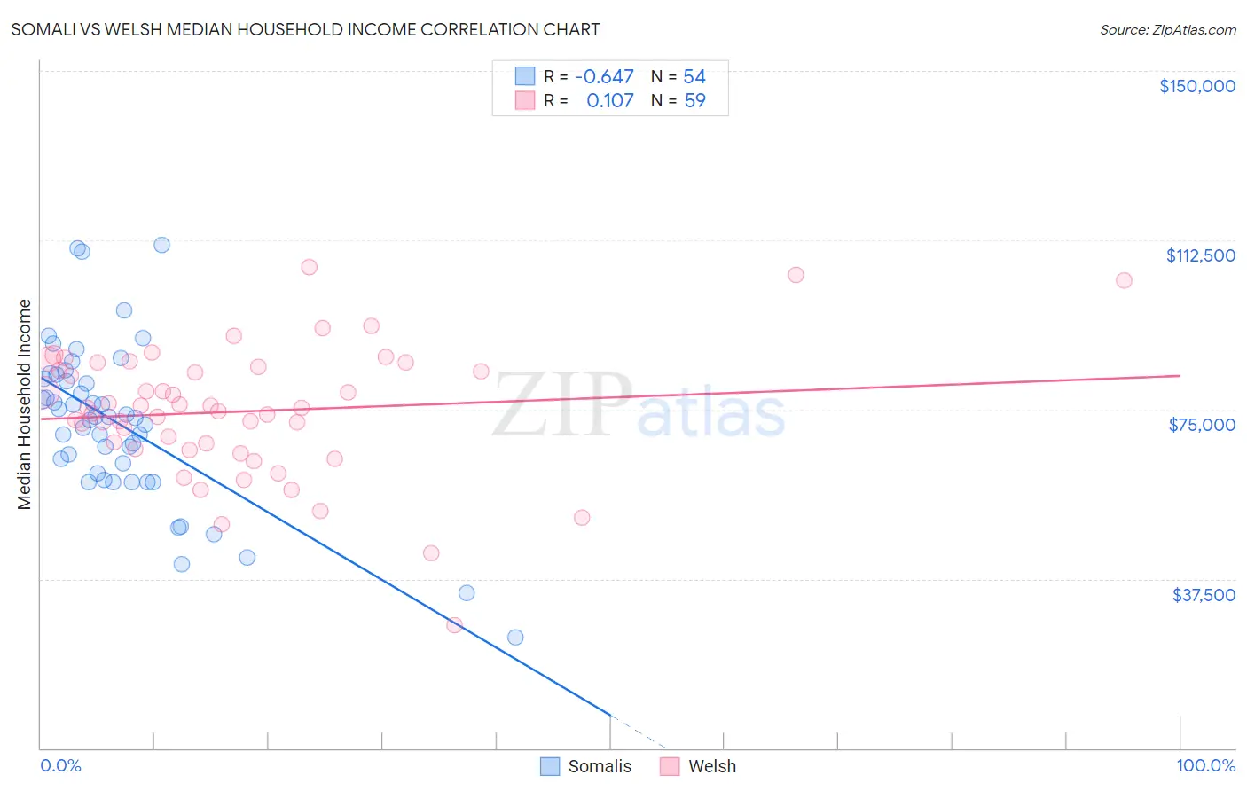 Somali vs Welsh Median Household Income
