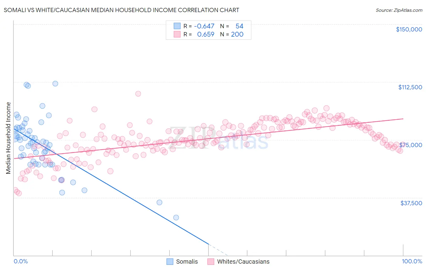 Somali vs White/Caucasian Median Household Income