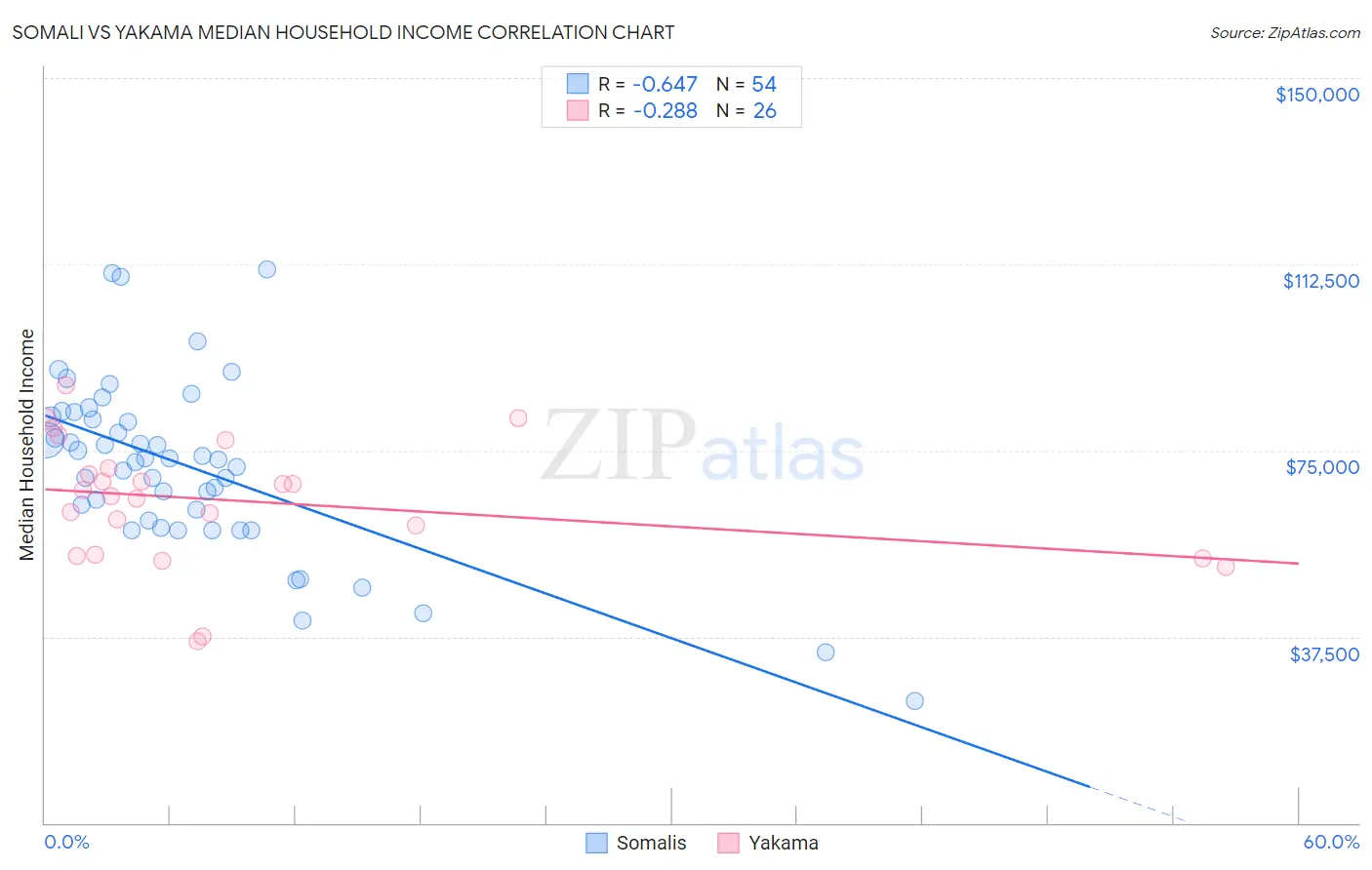 Somali vs Yakama Median Household Income