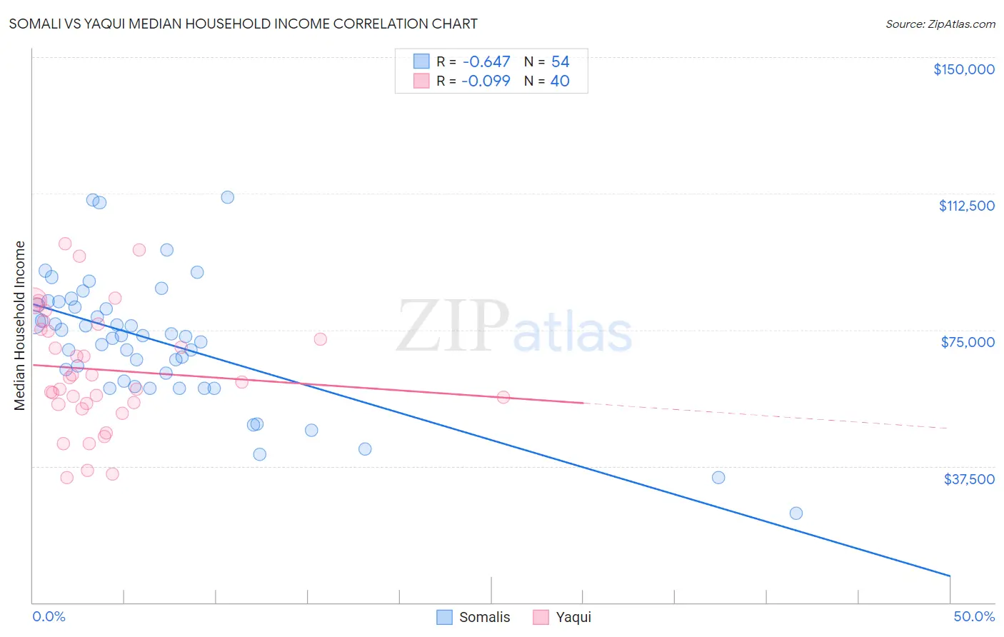 Somali vs Yaqui Median Household Income