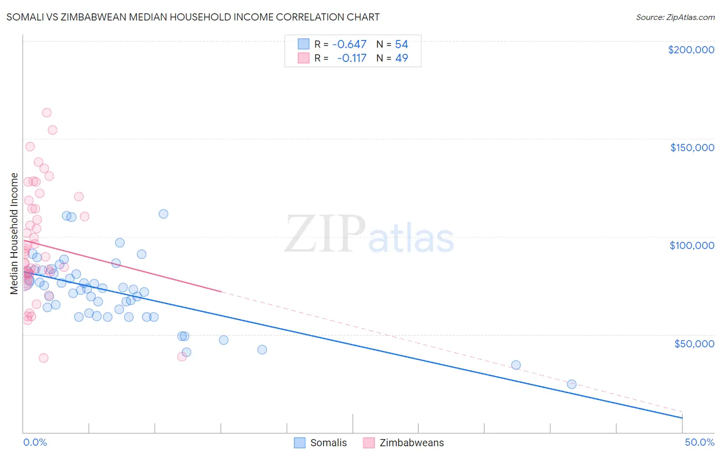 Somali vs Zimbabwean Median Household Income