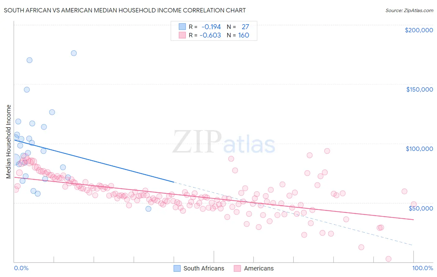 South African vs American Median Household Income