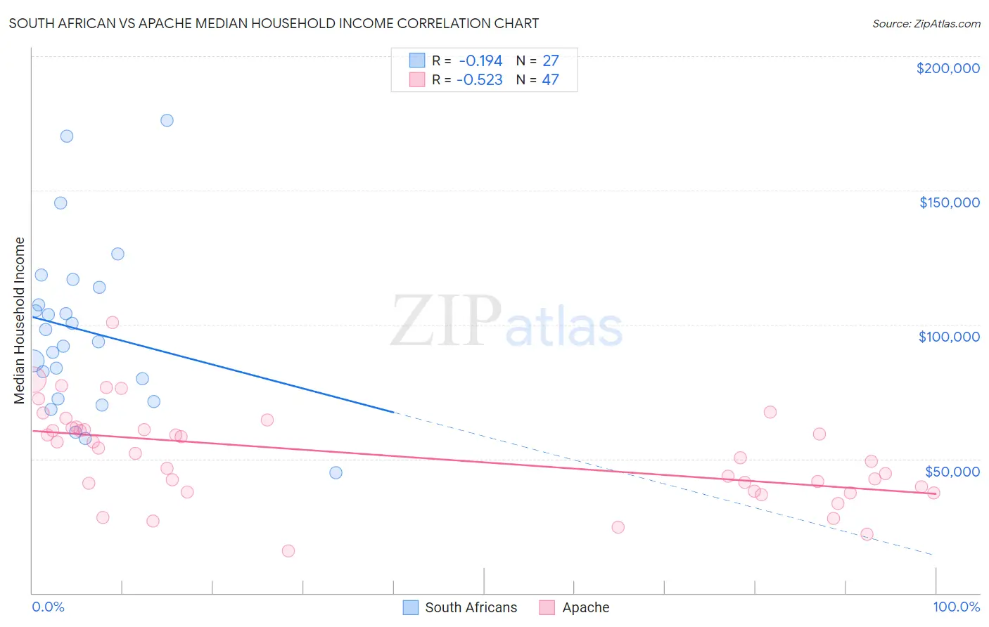 South African vs Apache Median Household Income