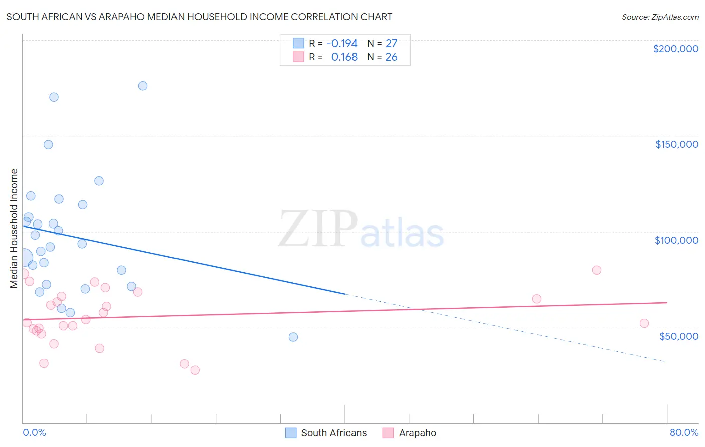 South African vs Arapaho Median Household Income