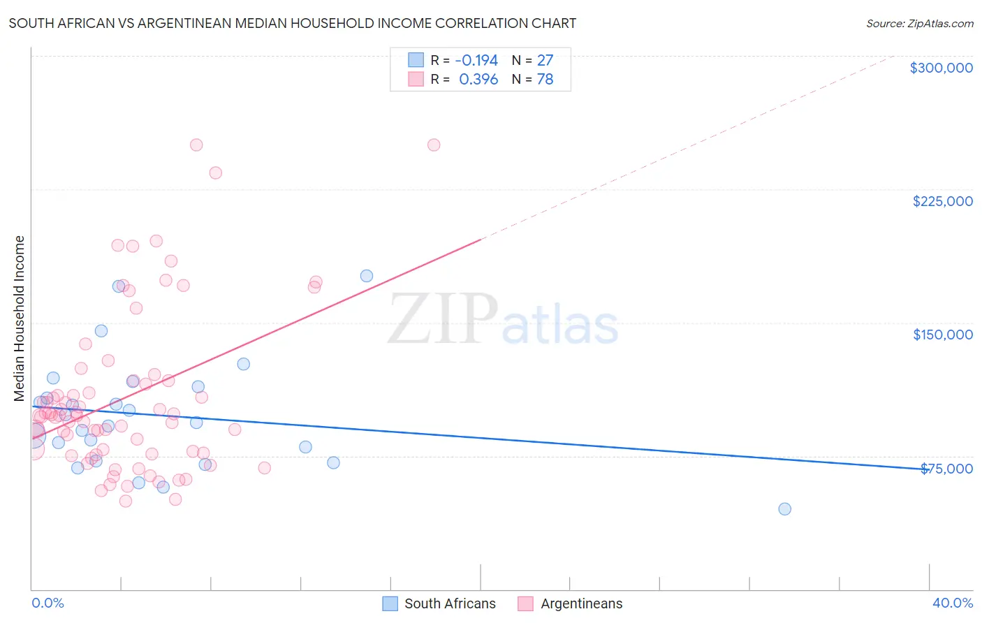 South African vs Argentinean Median Household Income