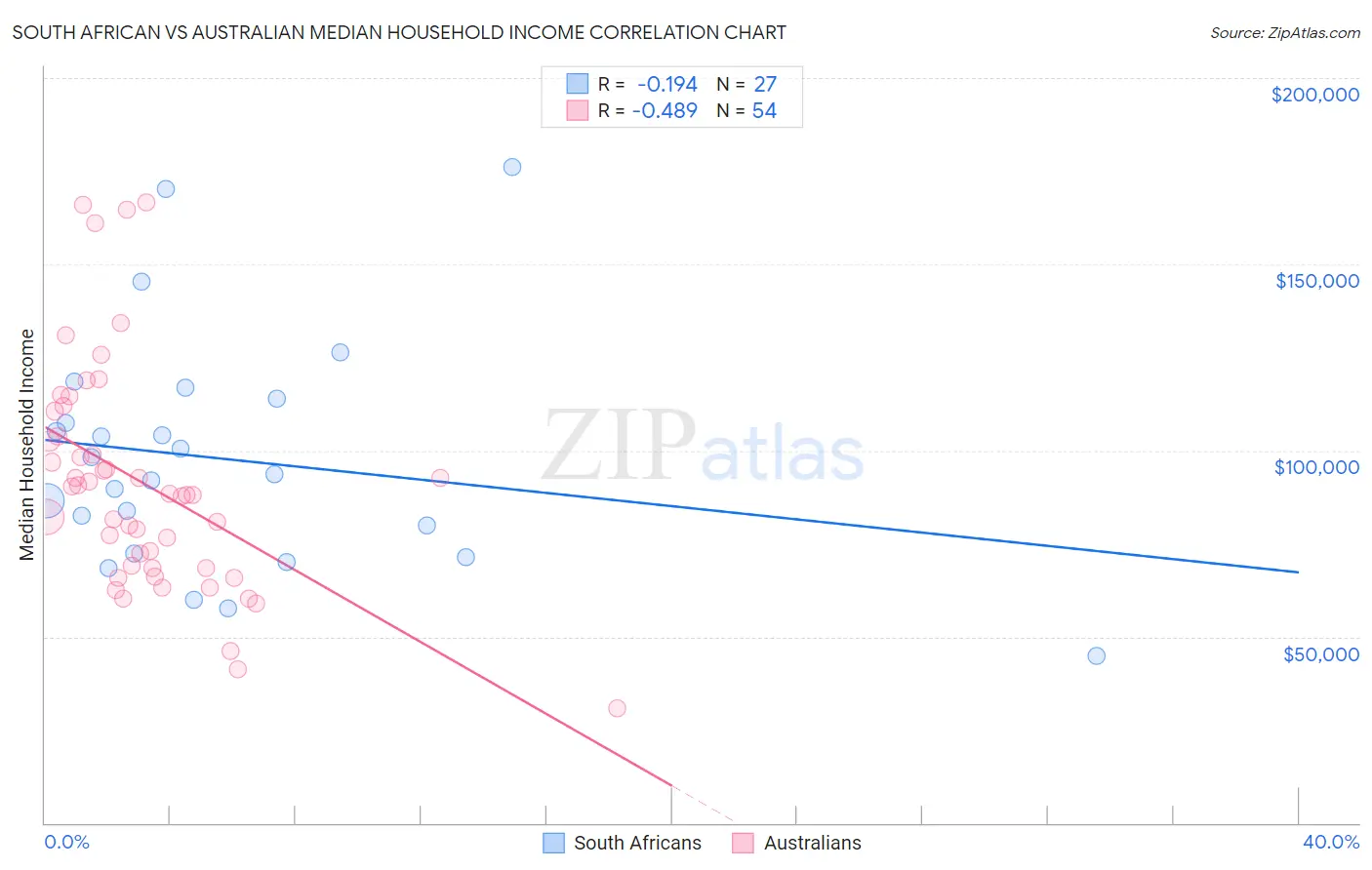 South African vs Australian Median Household Income