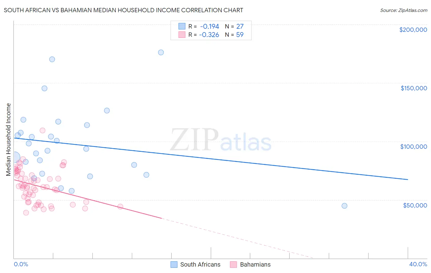 South African vs Bahamian Median Household Income