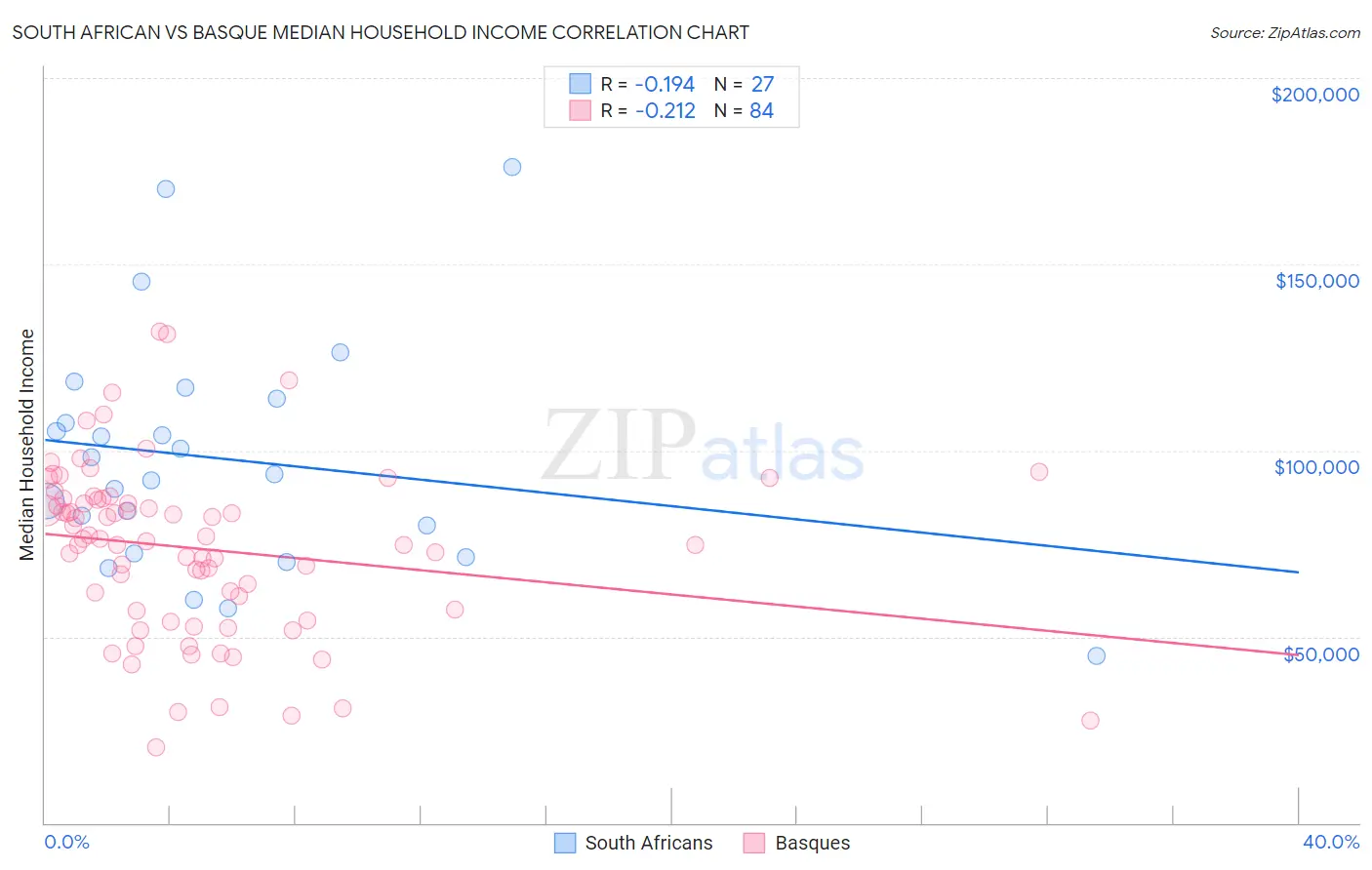 South African vs Basque Median Household Income