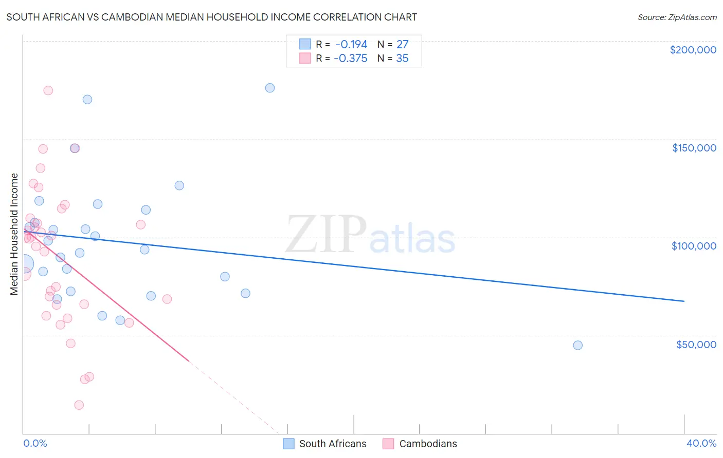 South African vs Cambodian Median Household Income