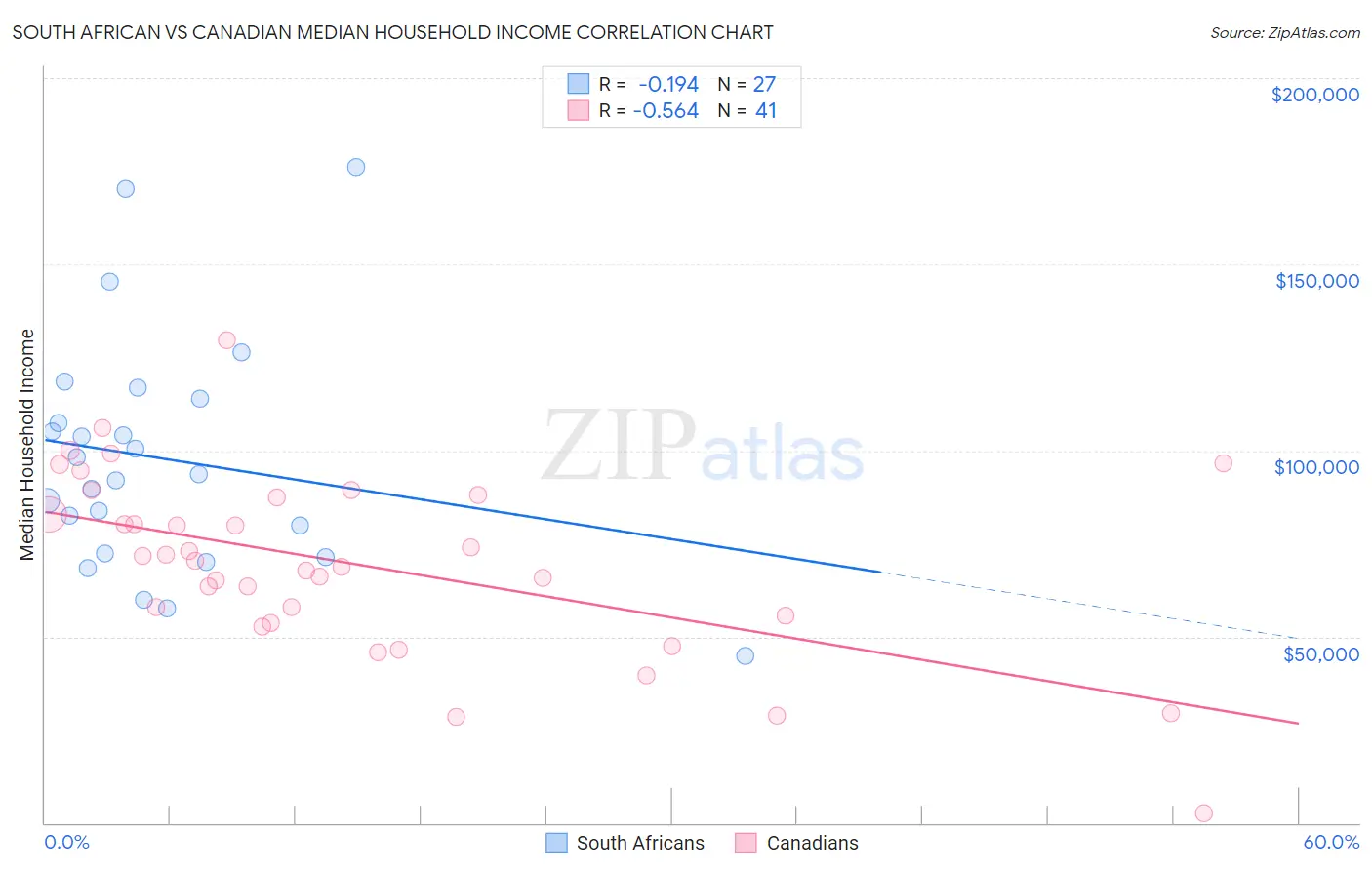 South African vs Canadian Median Household Income