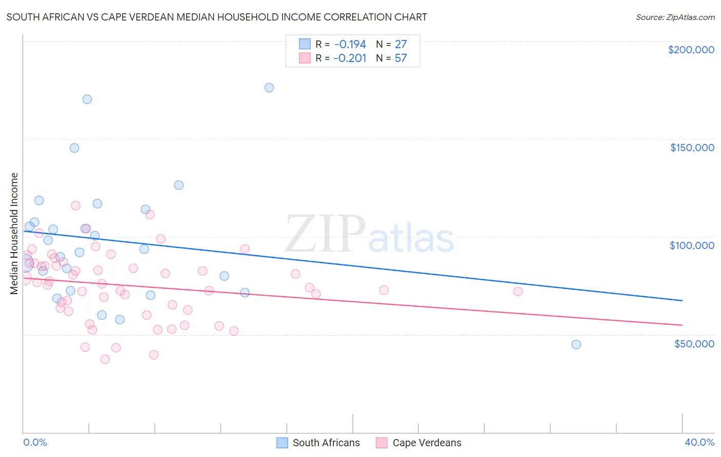 South African vs Cape Verdean Median Household Income