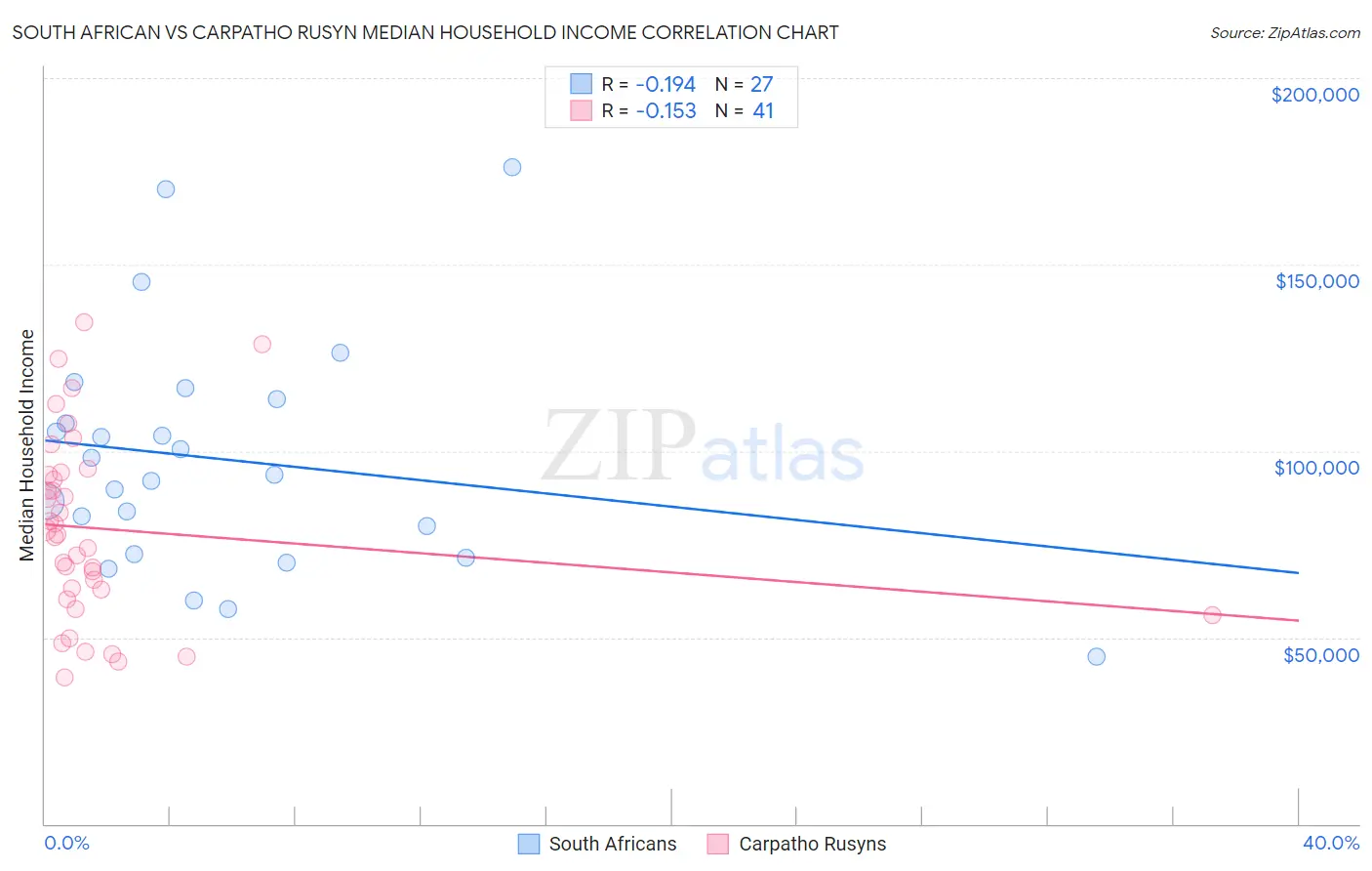 South African vs Carpatho Rusyn Median Household Income