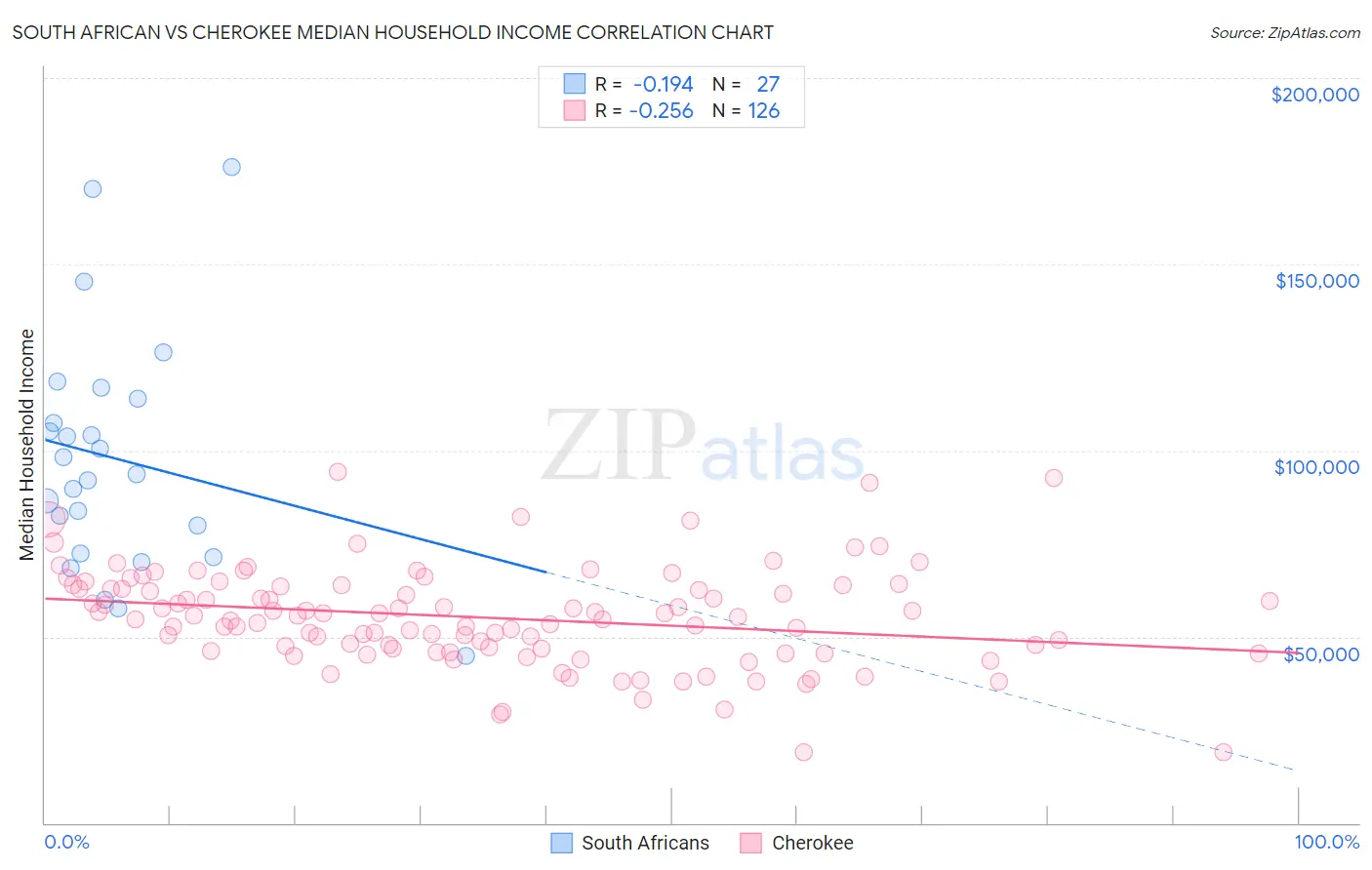 South African vs Cherokee Median Household Income