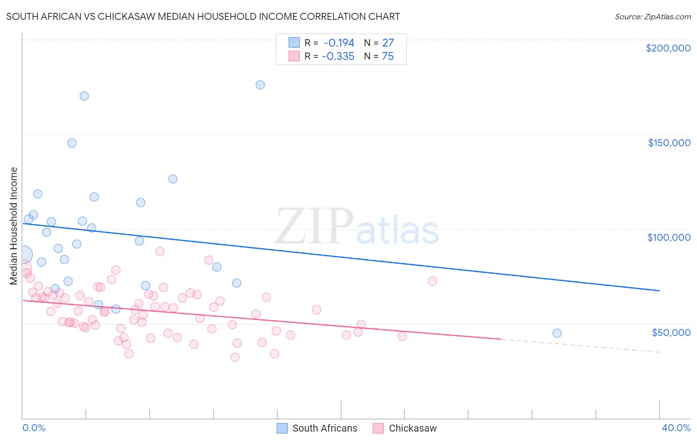 South African vs Chickasaw Median Household Income