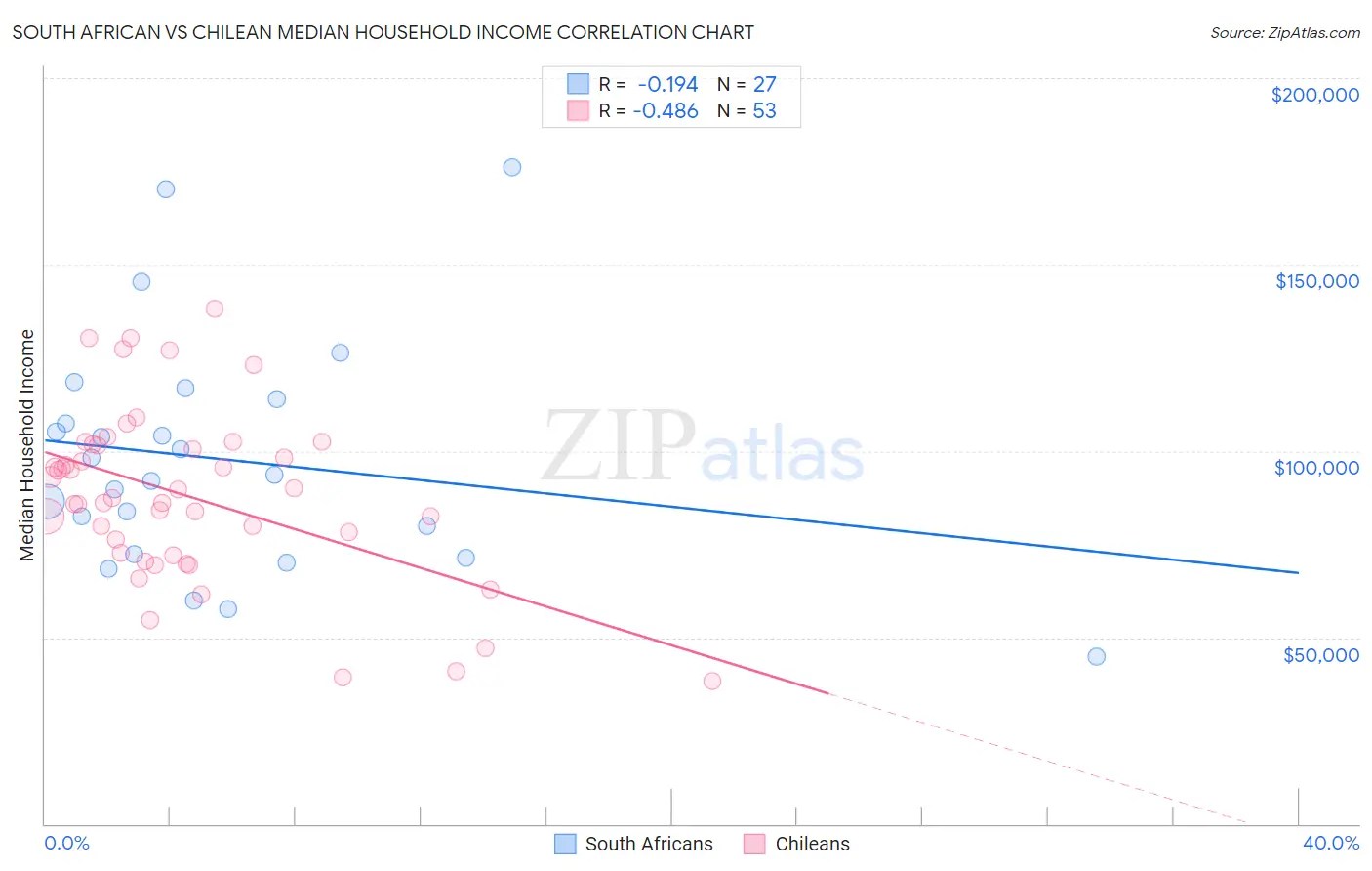 South African vs Chilean Median Household Income