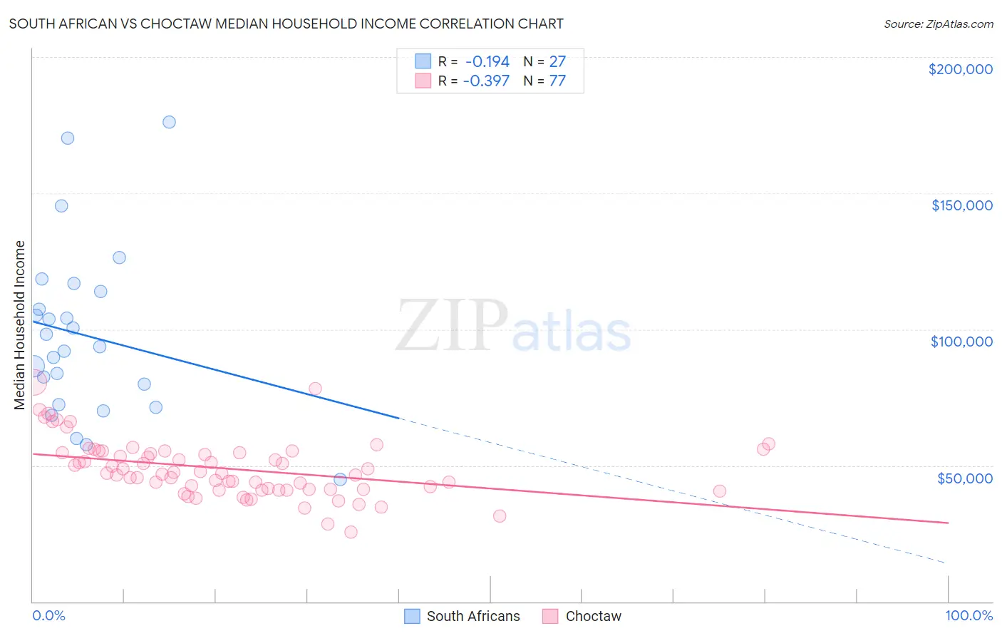 South African vs Choctaw Median Household Income