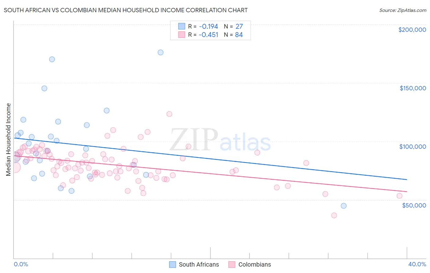 South African vs Colombian Median Household Income