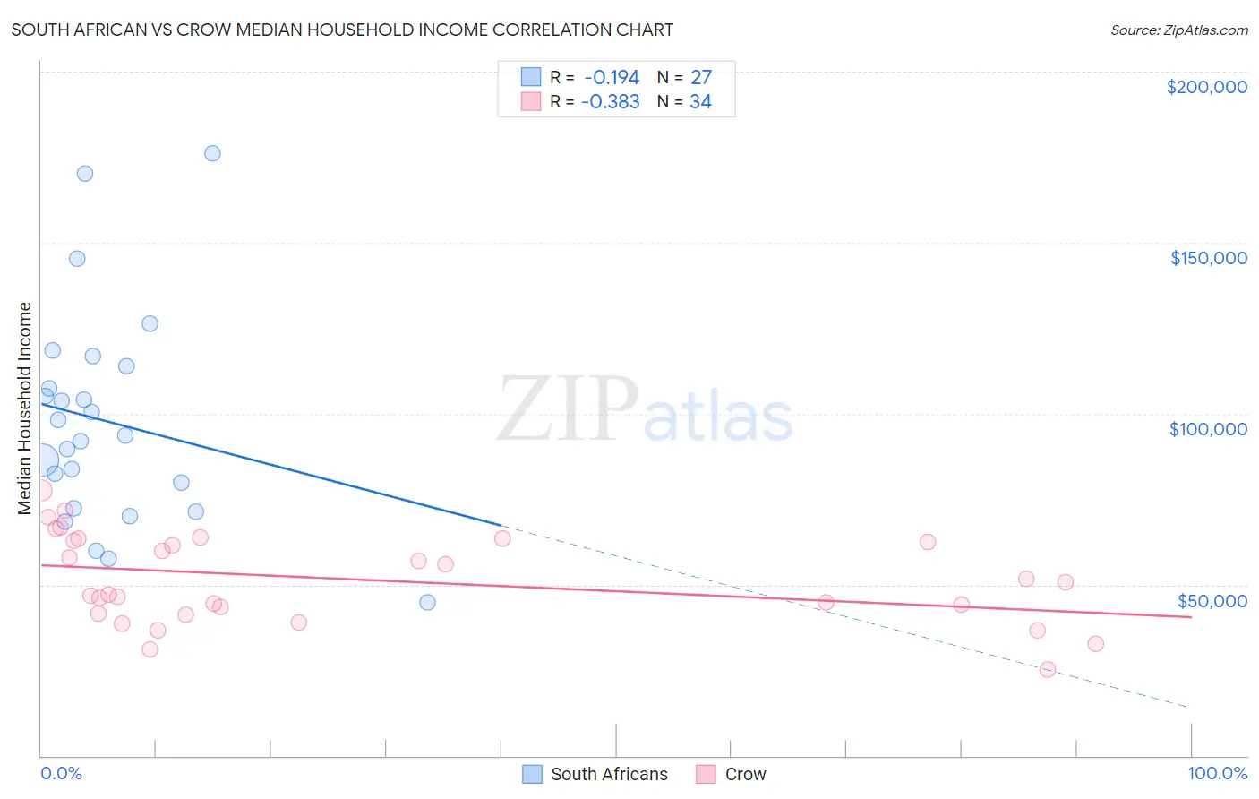 South African vs Crow Median Household Income