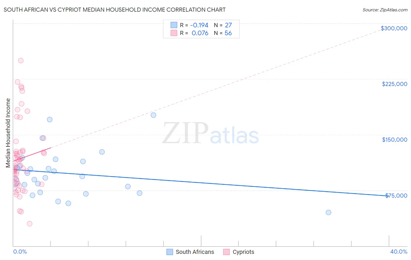 South African vs Cypriot Median Household Income