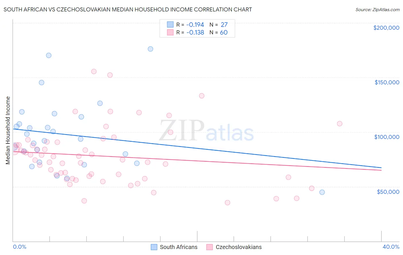 South African vs Czechoslovakian Median Household Income