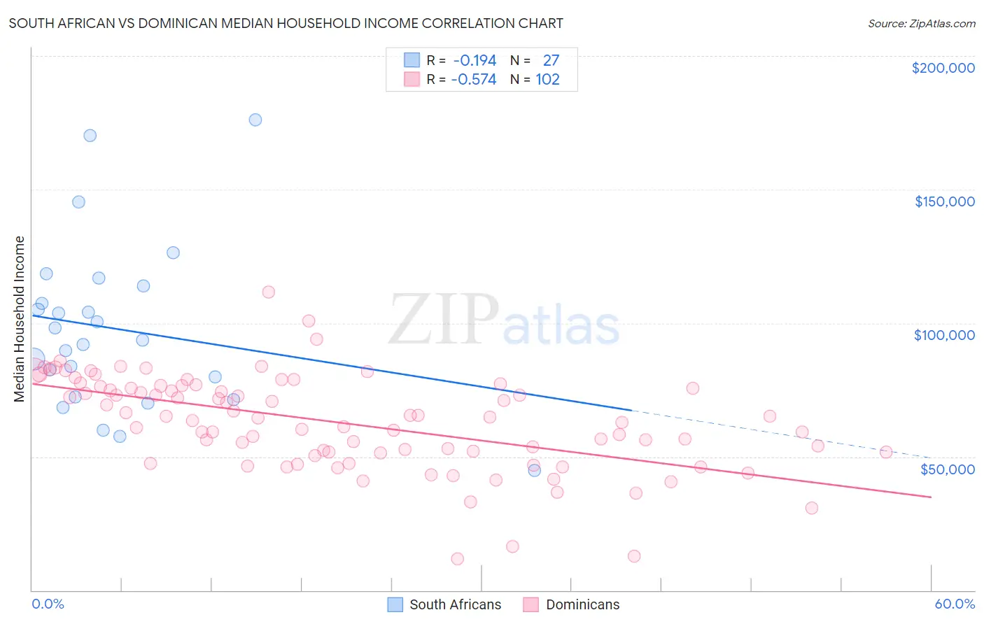 South African vs Dominican Median Household Income