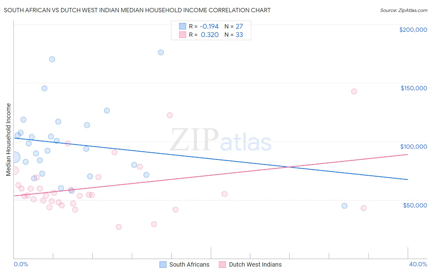 South African vs Dutch West Indian Median Household Income