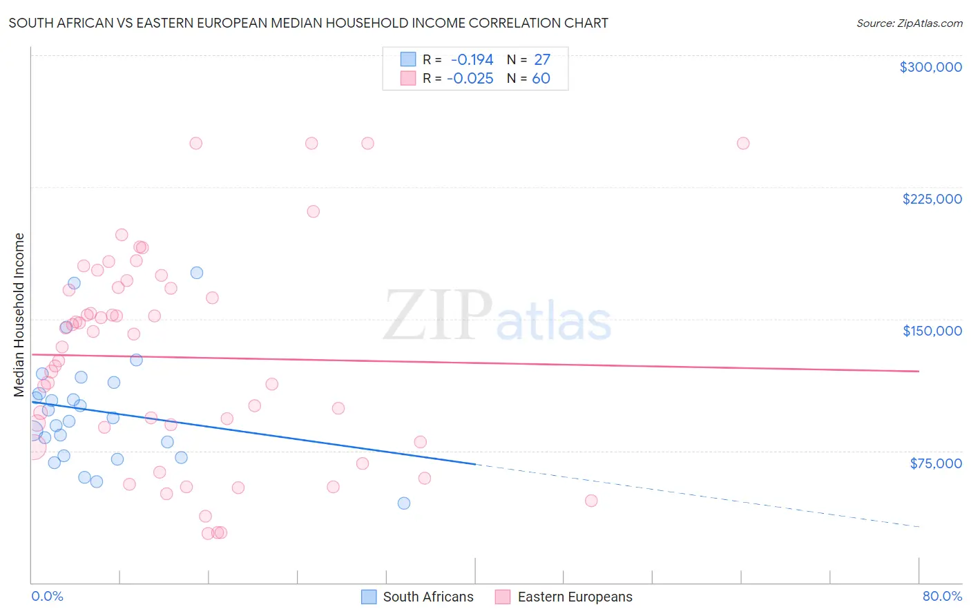 South African vs Eastern European Median Household Income