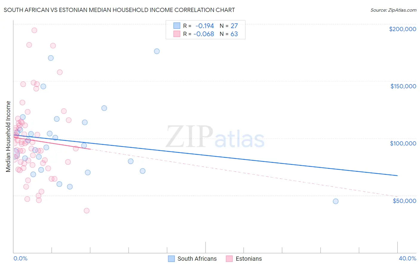 South African vs Estonian Median Household Income