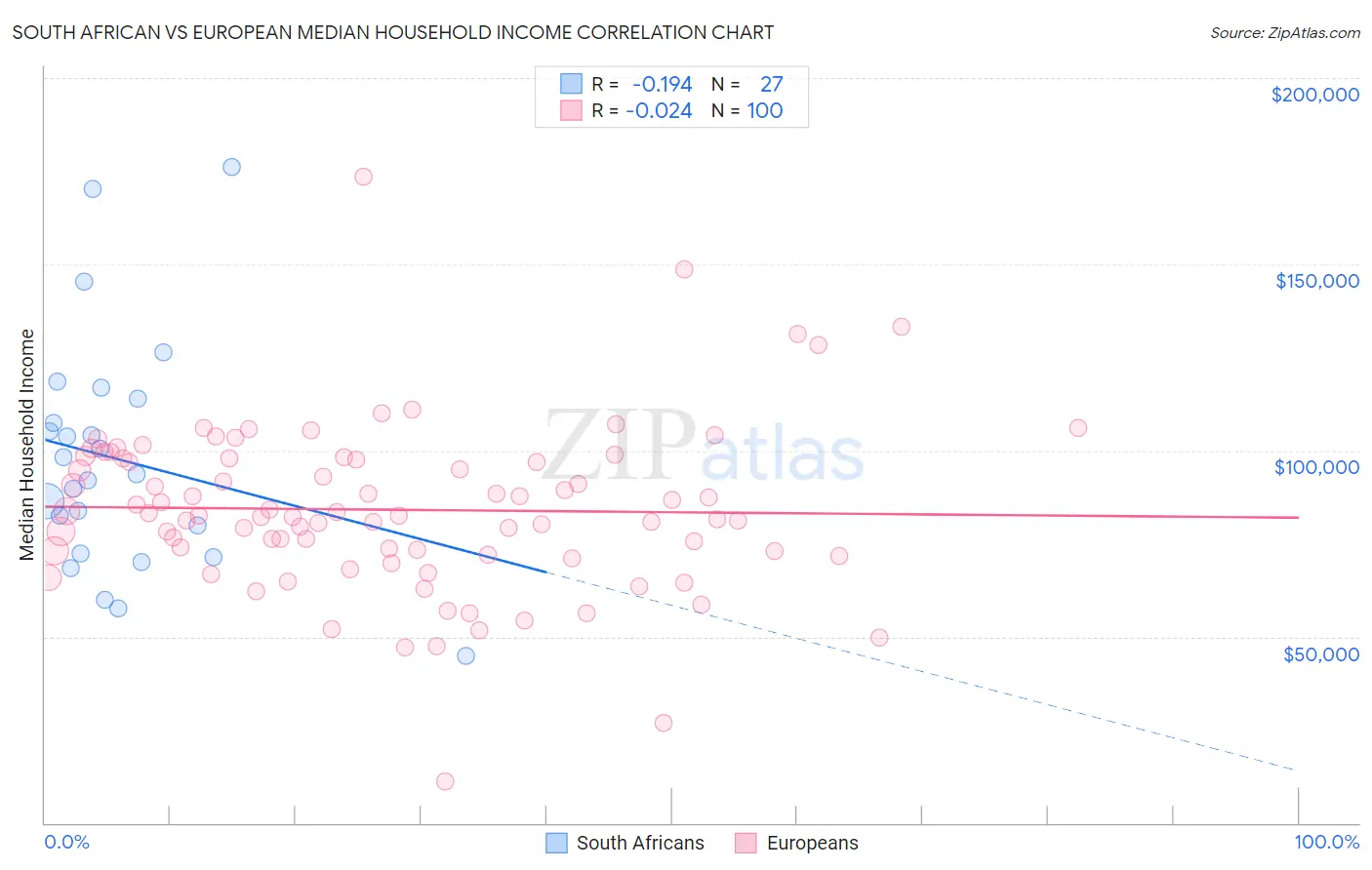 South African vs European Median Household Income