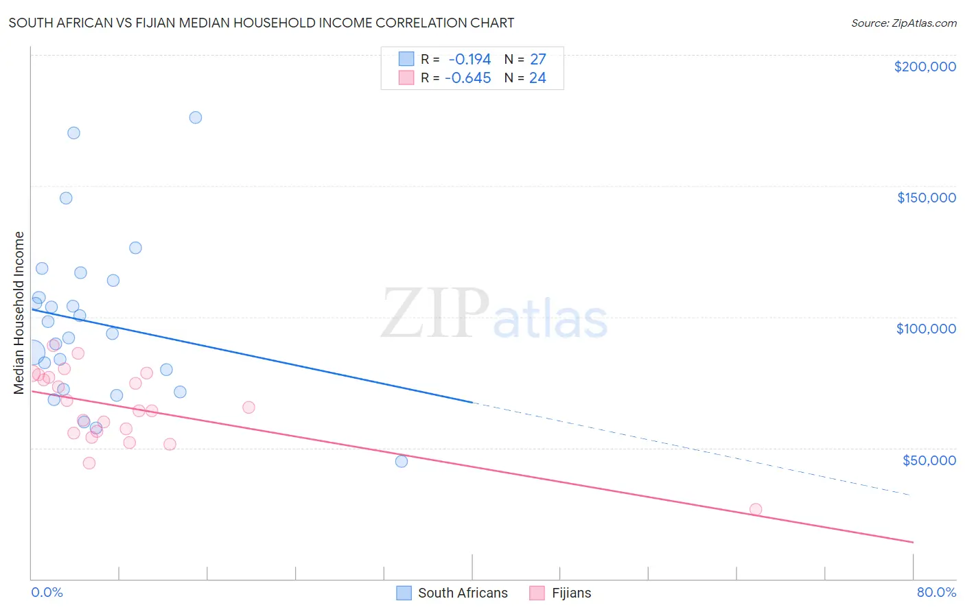 South African vs Fijian Median Household Income