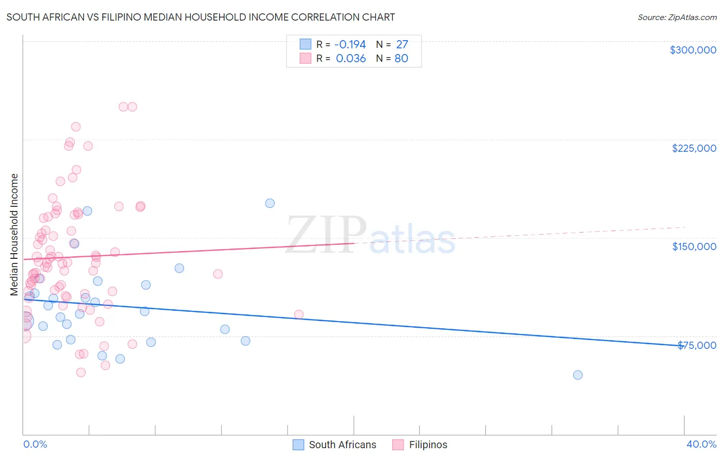 South African vs Filipino Median Household Income