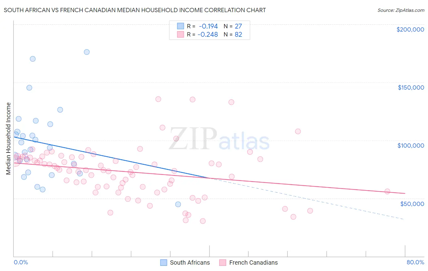 South African vs French Canadian Median Household Income