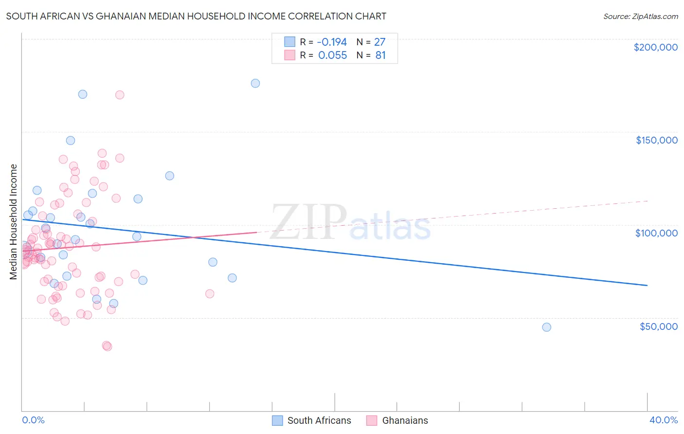 South African vs Ghanaian Median Household Income