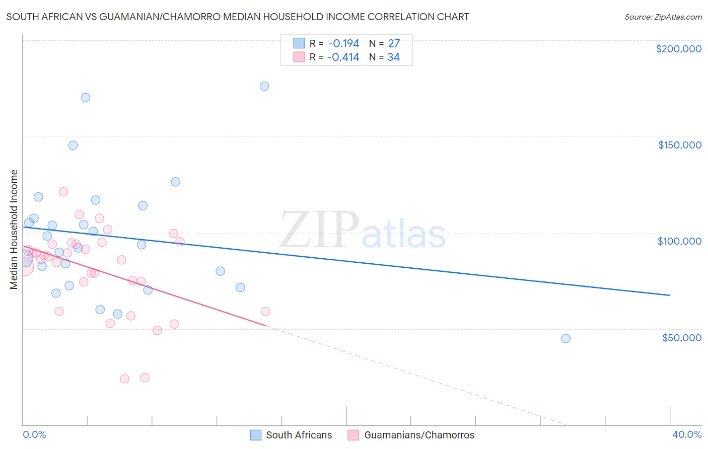South African vs Guamanian/Chamorro Median Household Income