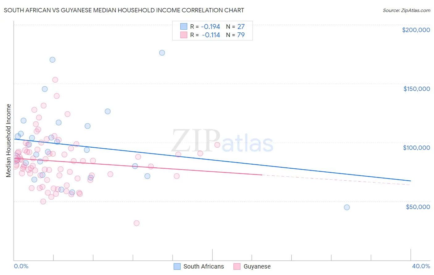 South African vs Guyanese Median Household Income
