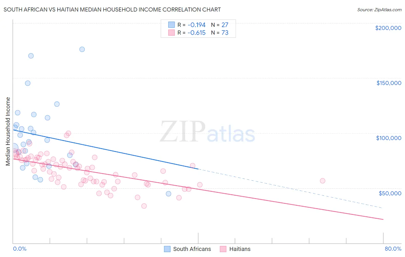 South African vs Haitian Median Household Income