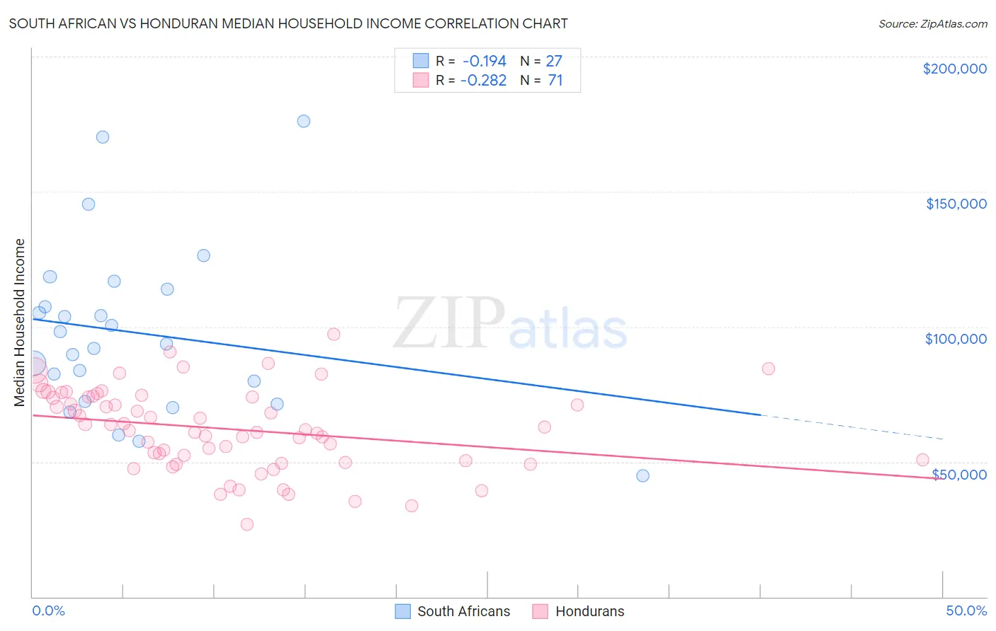 South African vs Honduran Median Household Income
