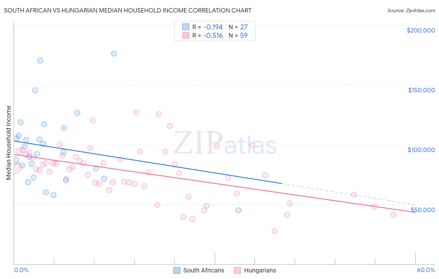 South African vs Hungarian Median Household Income