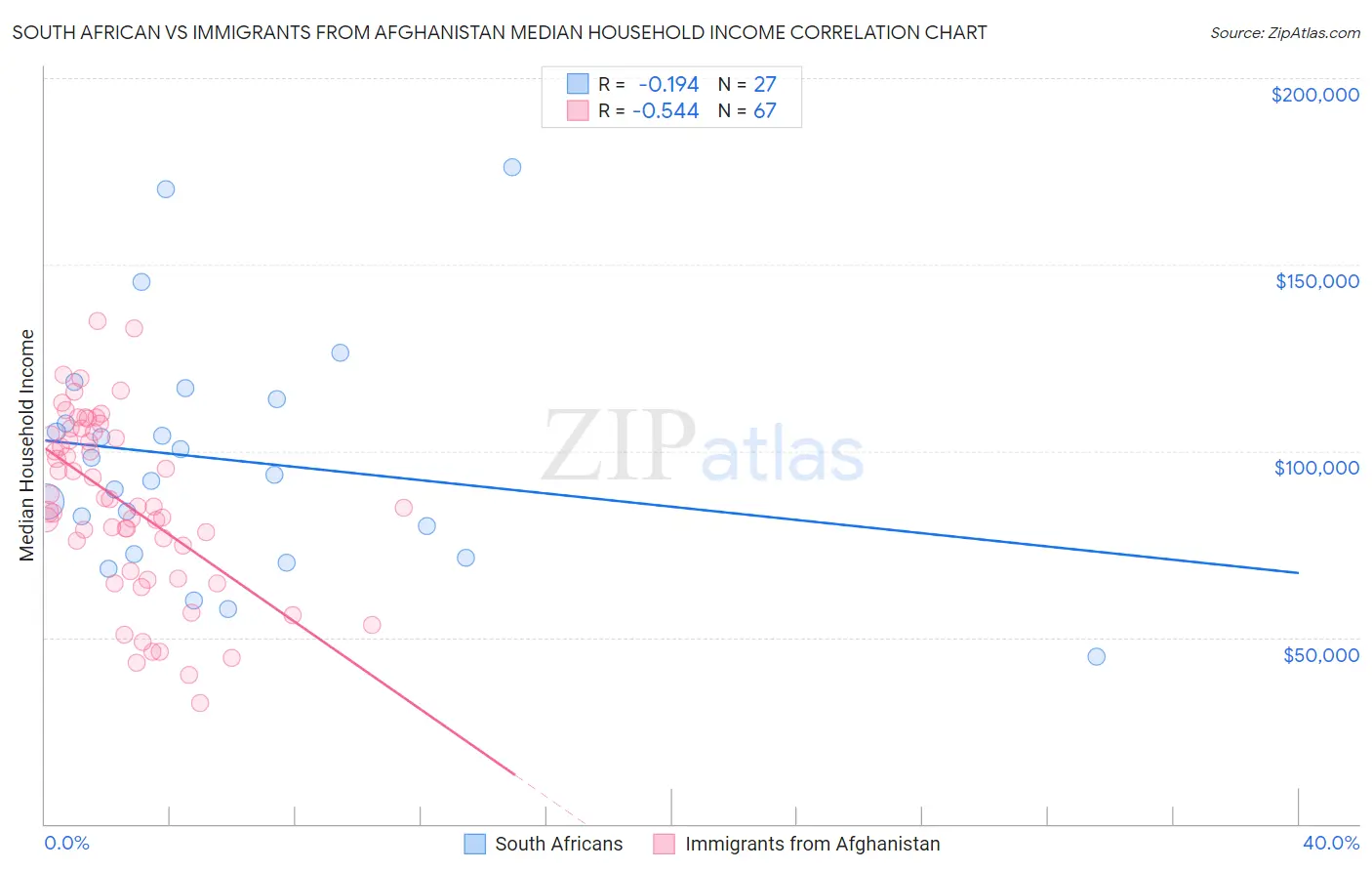 South African vs Immigrants from Afghanistan Median Household Income