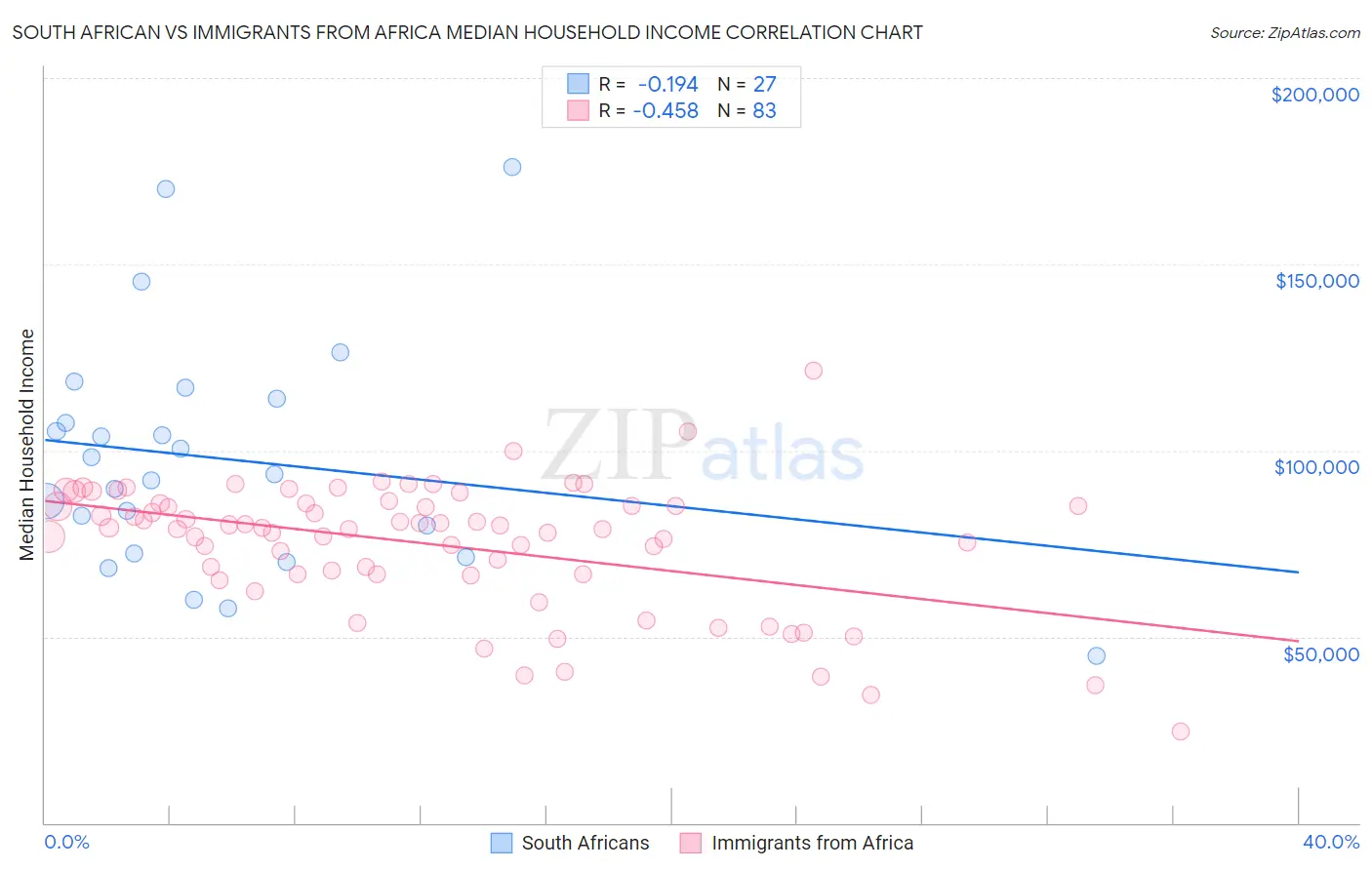 South African vs Immigrants from Africa Median Household Income