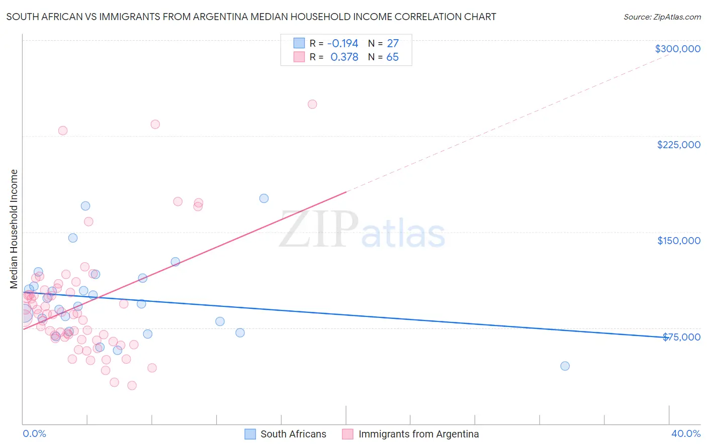 South African vs Immigrants from Argentina Median Household Income