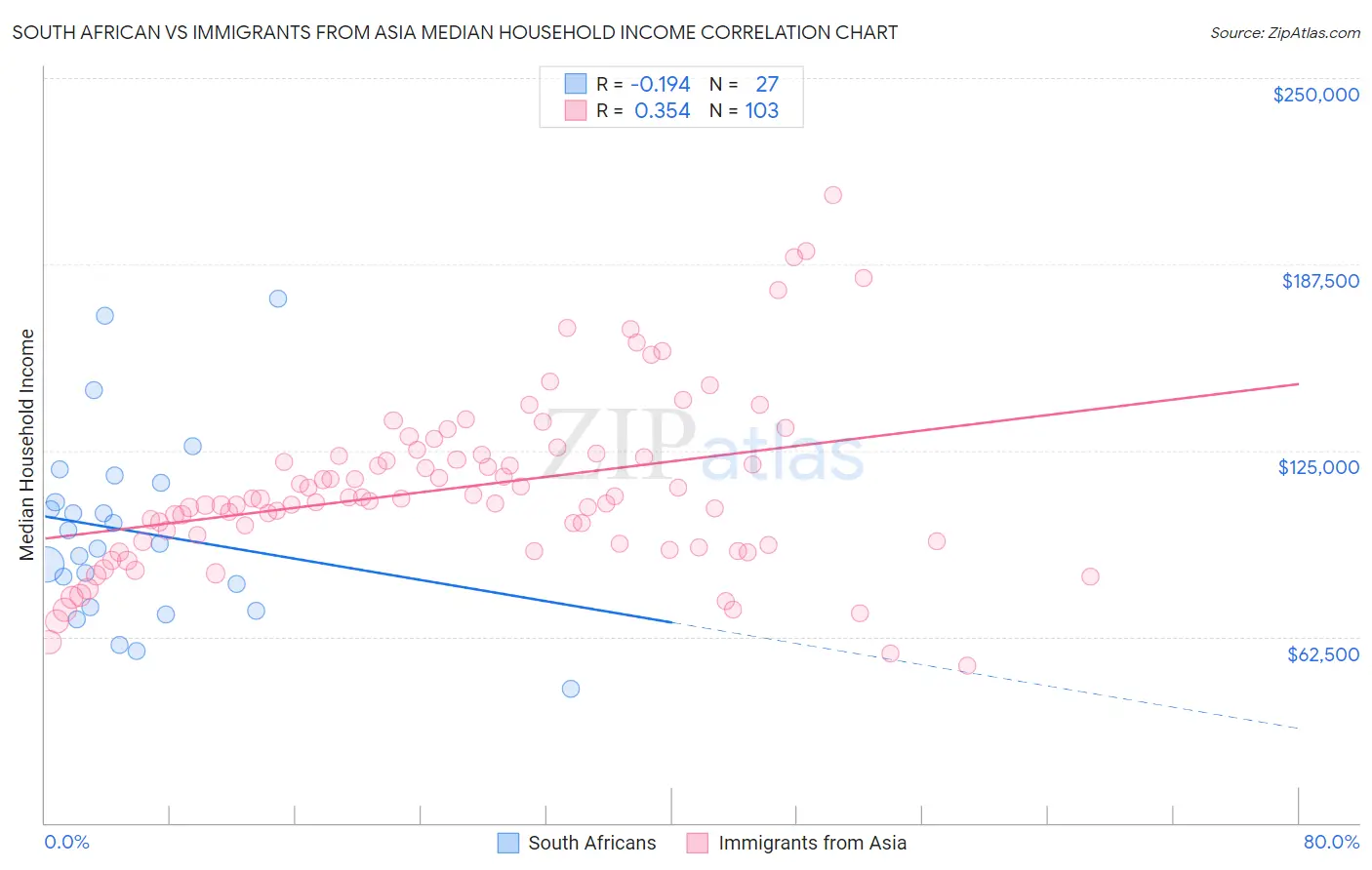 South African vs Immigrants from Asia Median Household Income