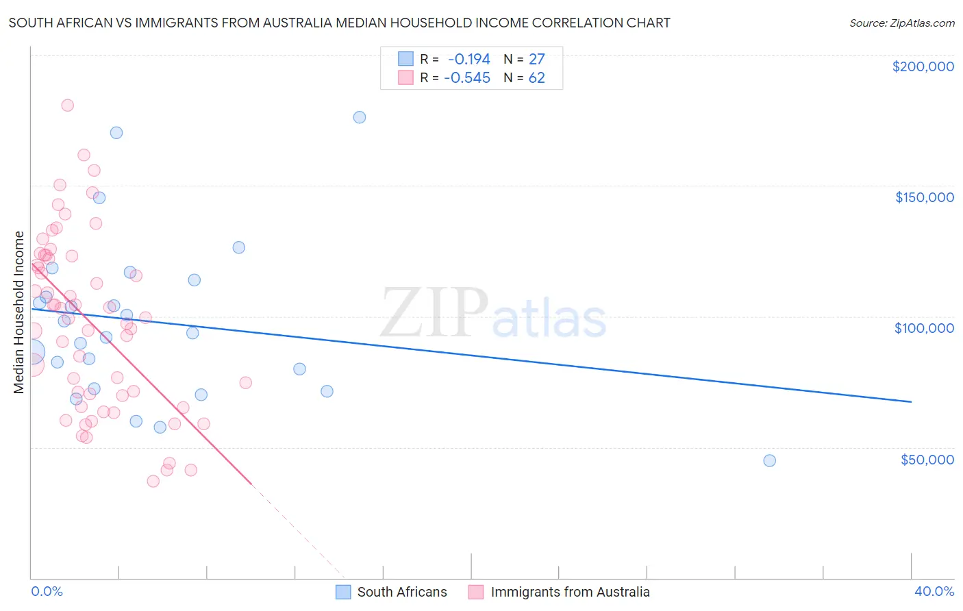 South African vs Immigrants from Australia Median Household Income