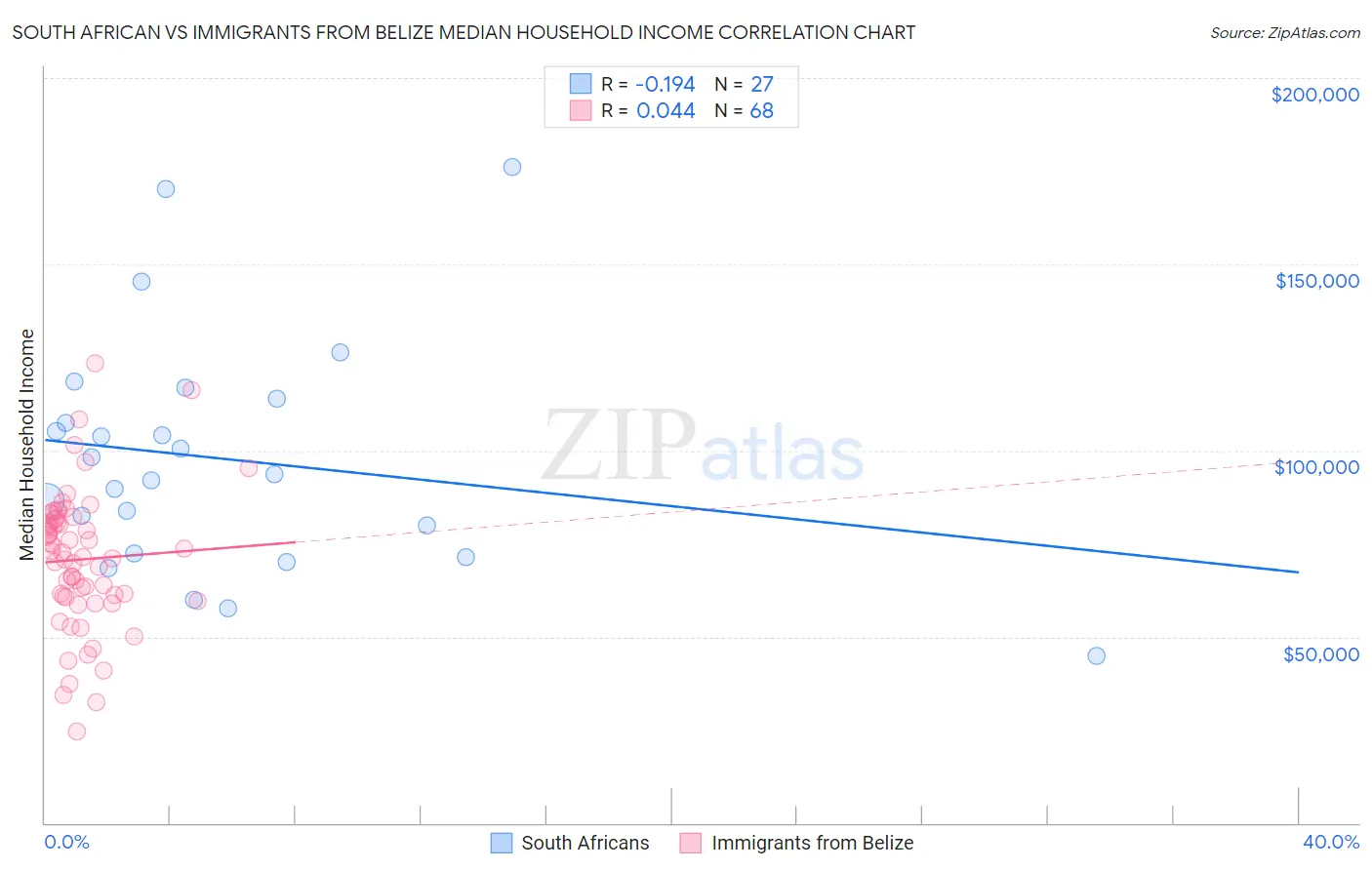 South African vs Immigrants from Belize Median Household Income